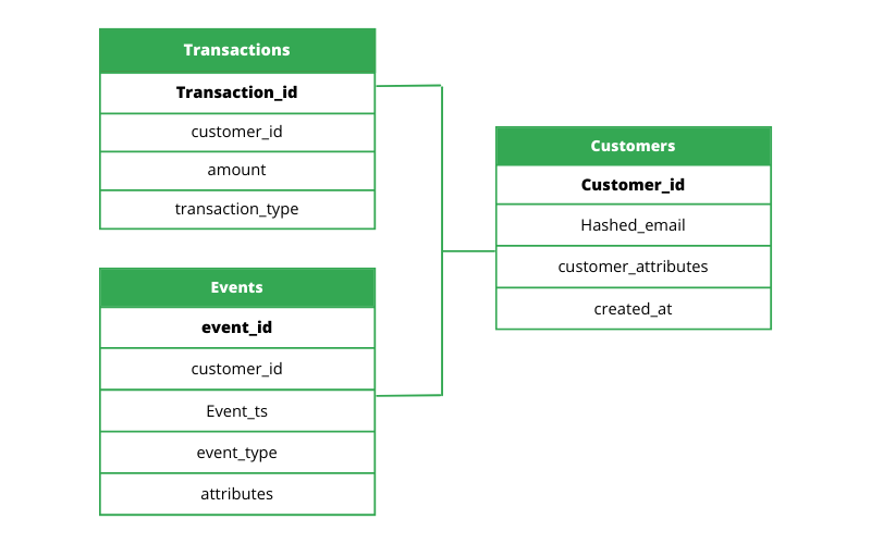 How To Create A Customer Data Model 0673